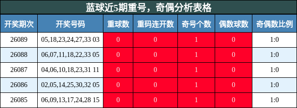 重号分析，奇偶分析