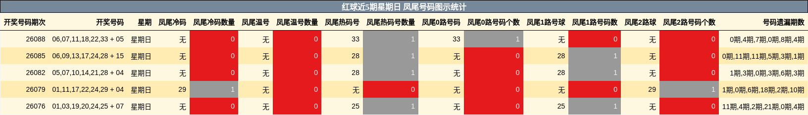 红球近5期星期日 凤尾号码图示统计