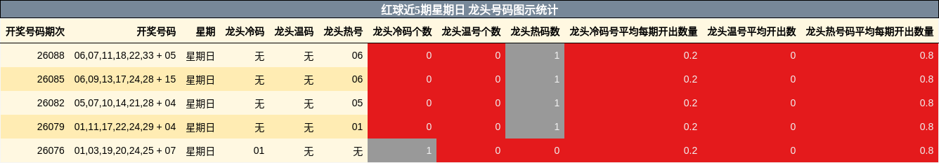 红球近5期星期日 龙头号码图示统计