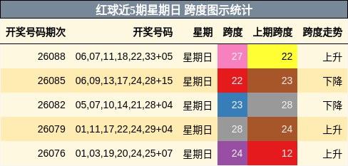 红球近5期星期日 跨度图示统计