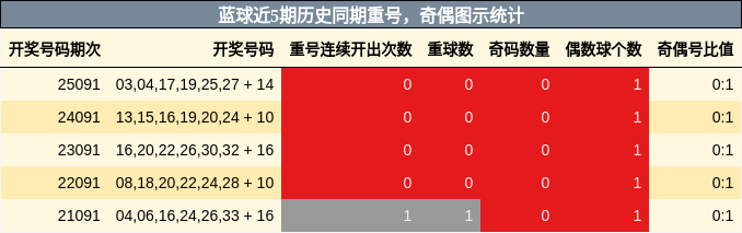 蓝球近5期历史同期重号，奇偶图示统计