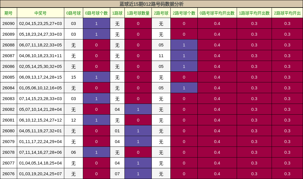 蓝球近15期012路号码数据分析