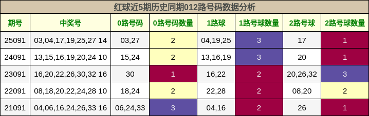 红球近5期历史同期012路号码数据分析