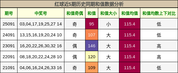 红球近5期历史同期和值数据分析