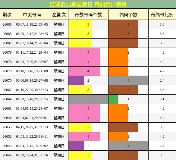 红球近15期星期日 奇偶统计表格