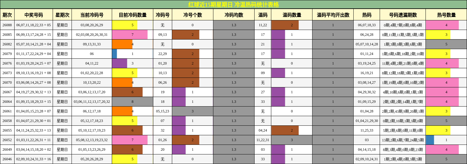 红球近15期星期日 冷温热码统计表格