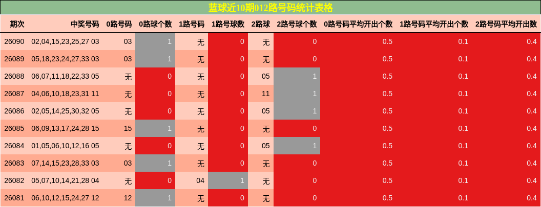 蓝球近10期012路号码统计表格