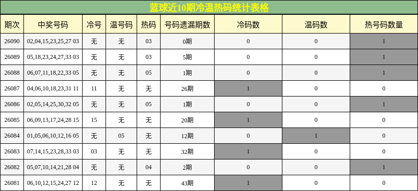蓝球近10期冷温热码统计表格