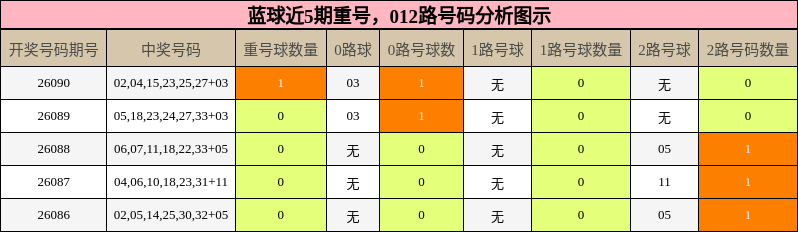 蓝球近5期重号,012路号码分析图示