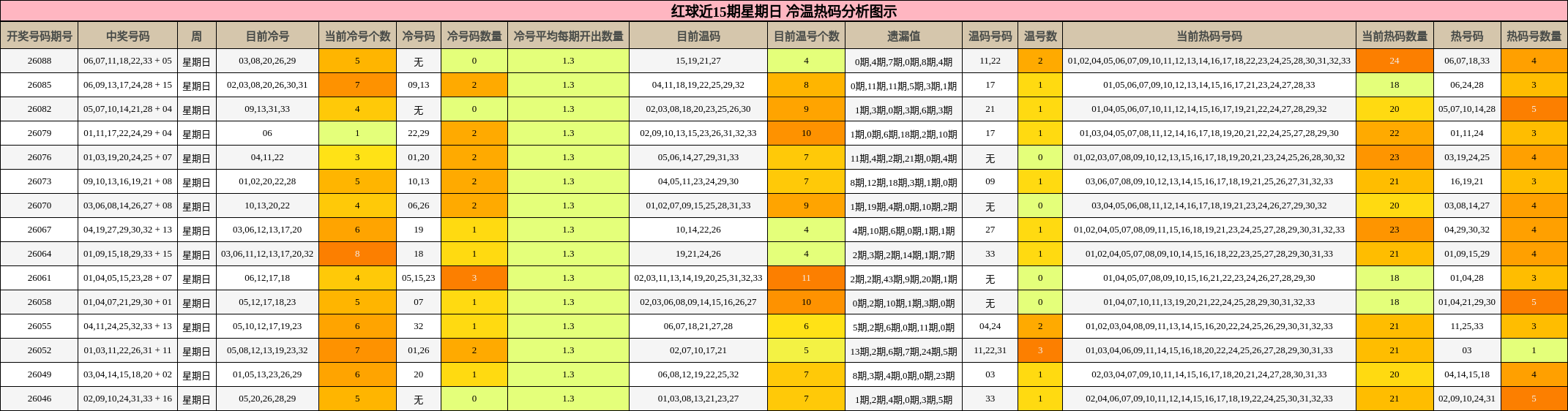 红球近15期星期日 冷温热码分析图示