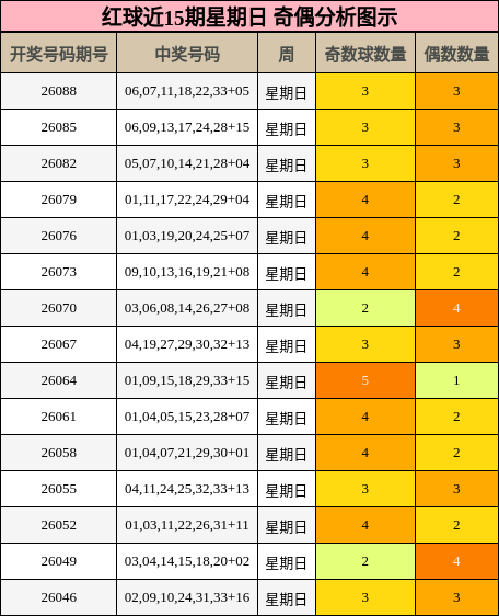 红球近15期星期日 奇偶分析图示