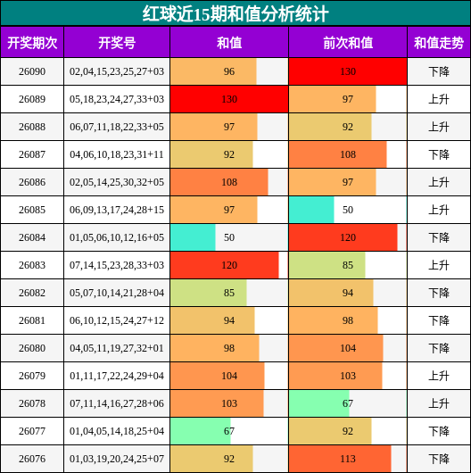 红球近15期和值分析统计