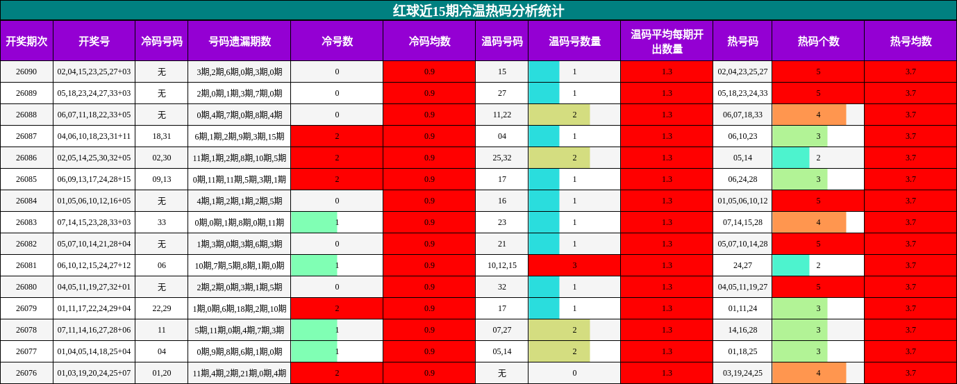 红球近15期冷温热码分析统计