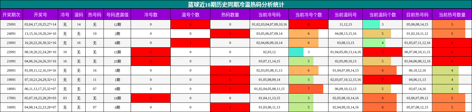 蓝球近10期历史同期冷温热码分析统计