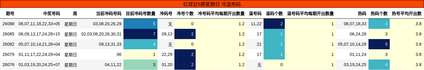 红球近5期星期日 冷温热码