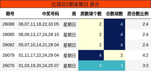红球近5期星期日 质合