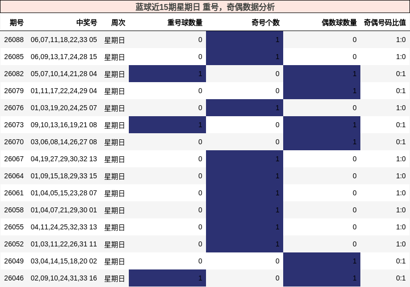 蓝球近15期星期日 重号,奇偶数据分析