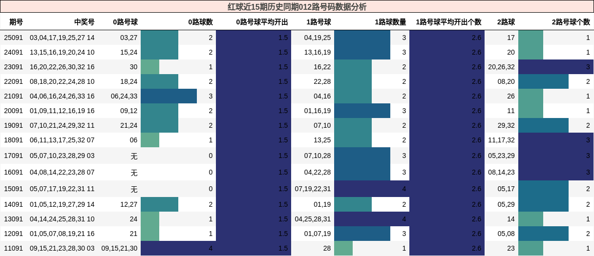 红球近15期历史同期012路号码数据分析