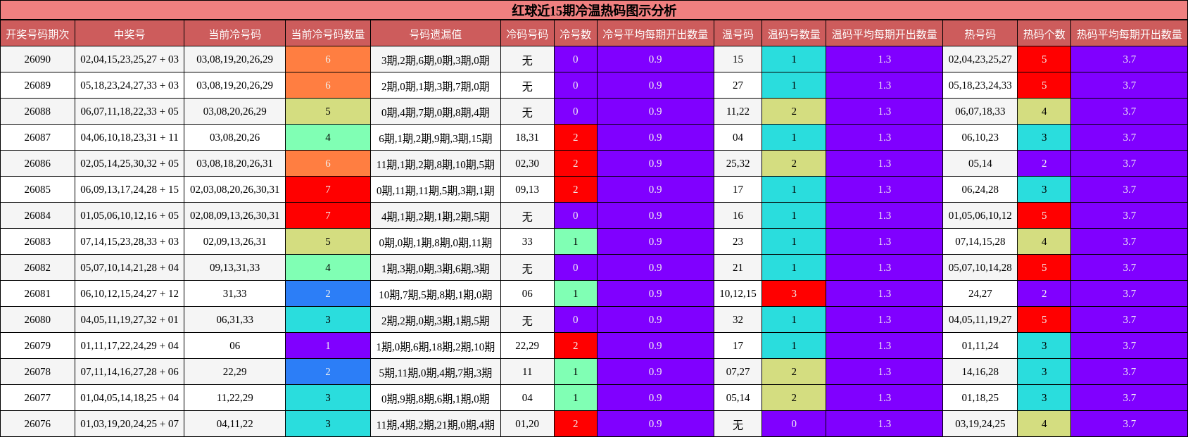 冷温热码分析