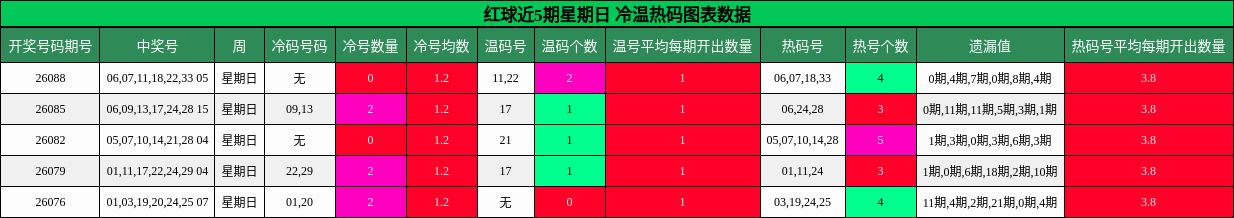 冷温热码分析