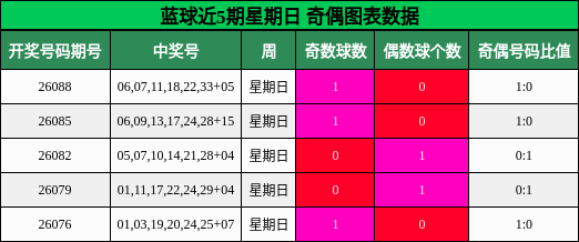 奇偶分析