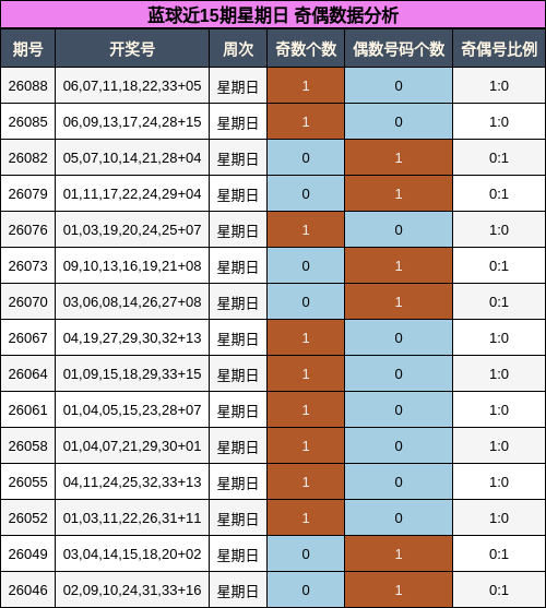 蓝球近15期星期日 奇偶数据分析