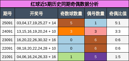 红球近5期历史同期奇偶数据分析