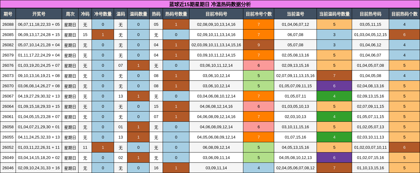 蓝球近15期星期日 冷温热码数据分析