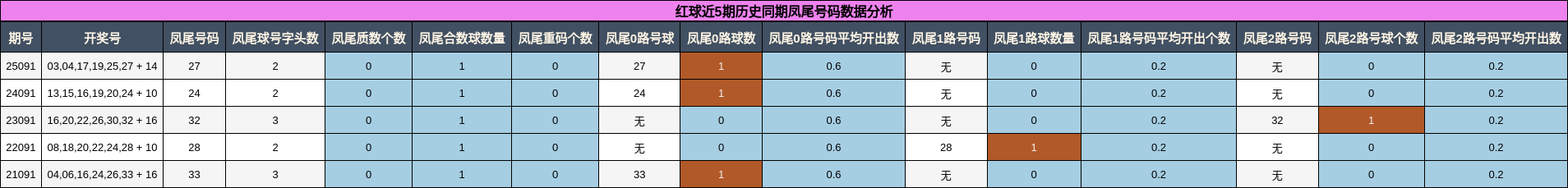 红球近5期历史同期凤尾号码数据分析