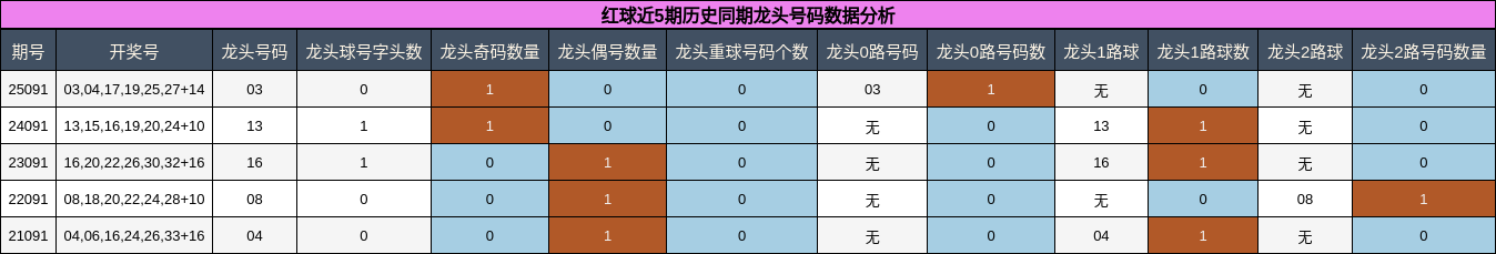 红球近5期历史同期龙头号码数据分析