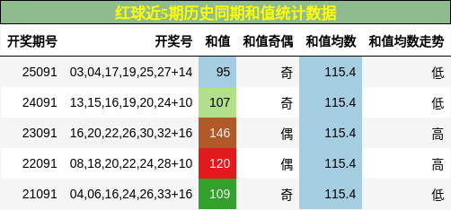 红球近5期历史同期和值统计数据