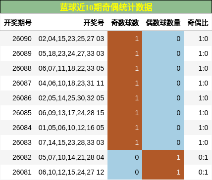 蓝球近10期奇偶统计数据