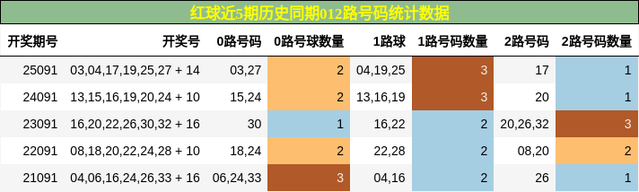 红球近5期历史同期012路号码统计数据