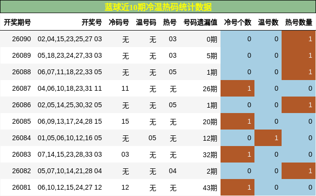 蓝球近10期冷温热码统计数据