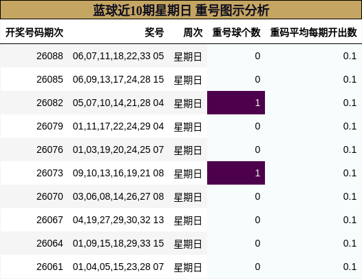 重号分析