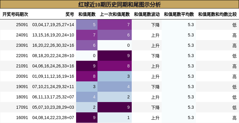 和尾分析