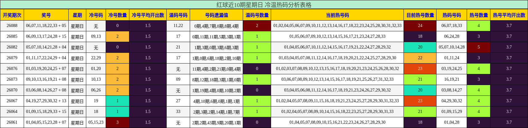 红球近10期星期日 冷温热码分析表格