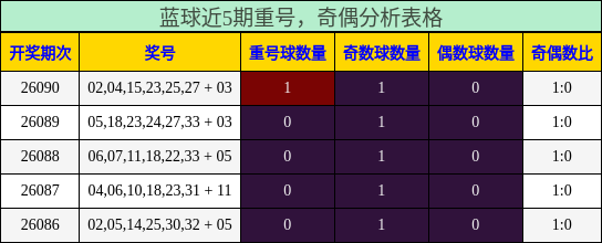 蓝球近5期重号，奇偶分析表格