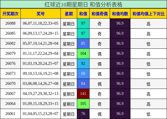 红球近10期星期日 和值分析表格