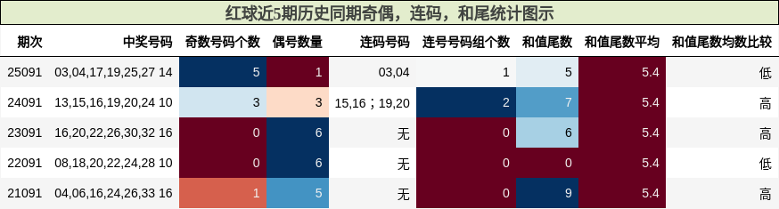 奇偶分析，连码分析，和尾分析