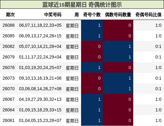 奇偶分析