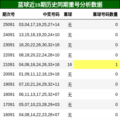 重号分析