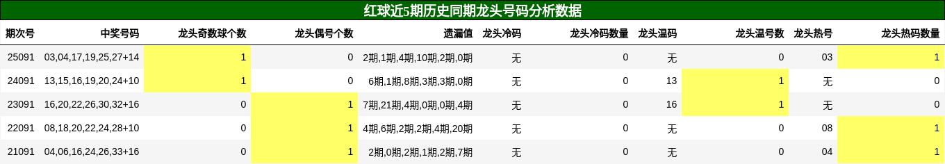 龙头号码分析