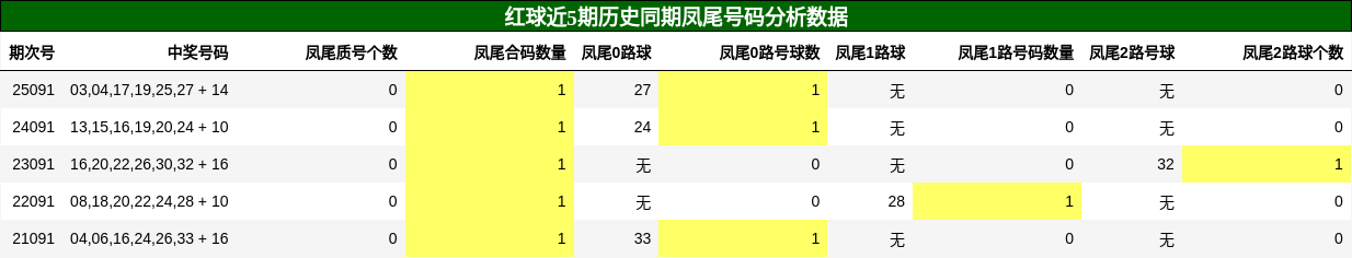 凤尾号码分析
