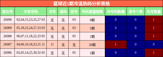 冷温热码分析