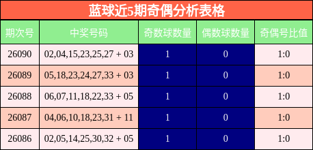 奇偶分析