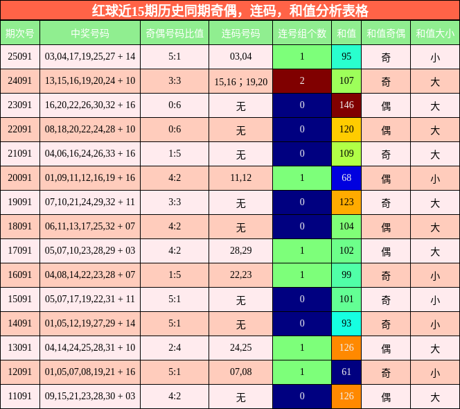 奇偶分析,连码分析,和值分析