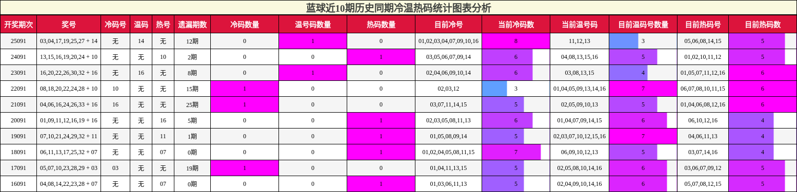 蓝球近10期历史同期冷温热码统计图表分析