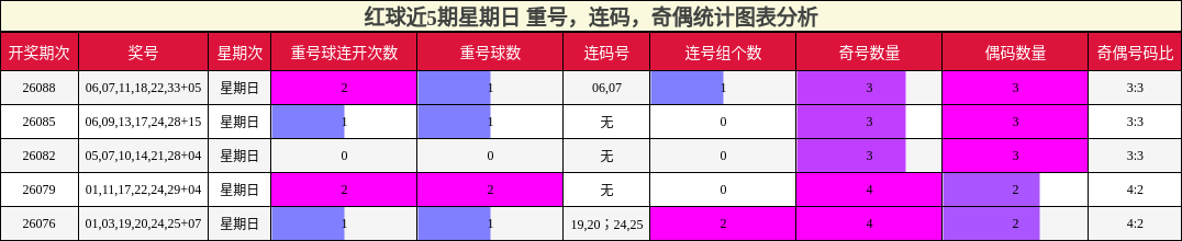 红球近5期星期日 重号,连码,奇偶统计图表分析
