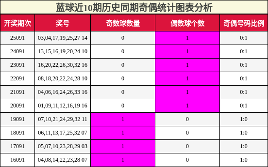 蓝球近10期历史同期奇偶统计图表分析